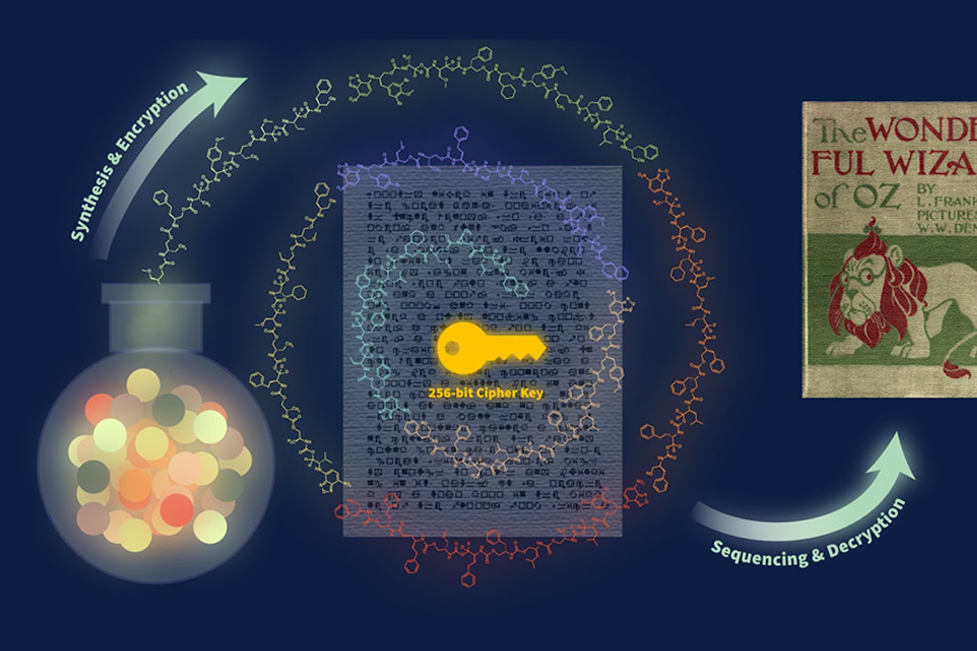 An illustration with chemistry beaker on the left, encryption key in the middle and copy of Wizard of Oz on the right.