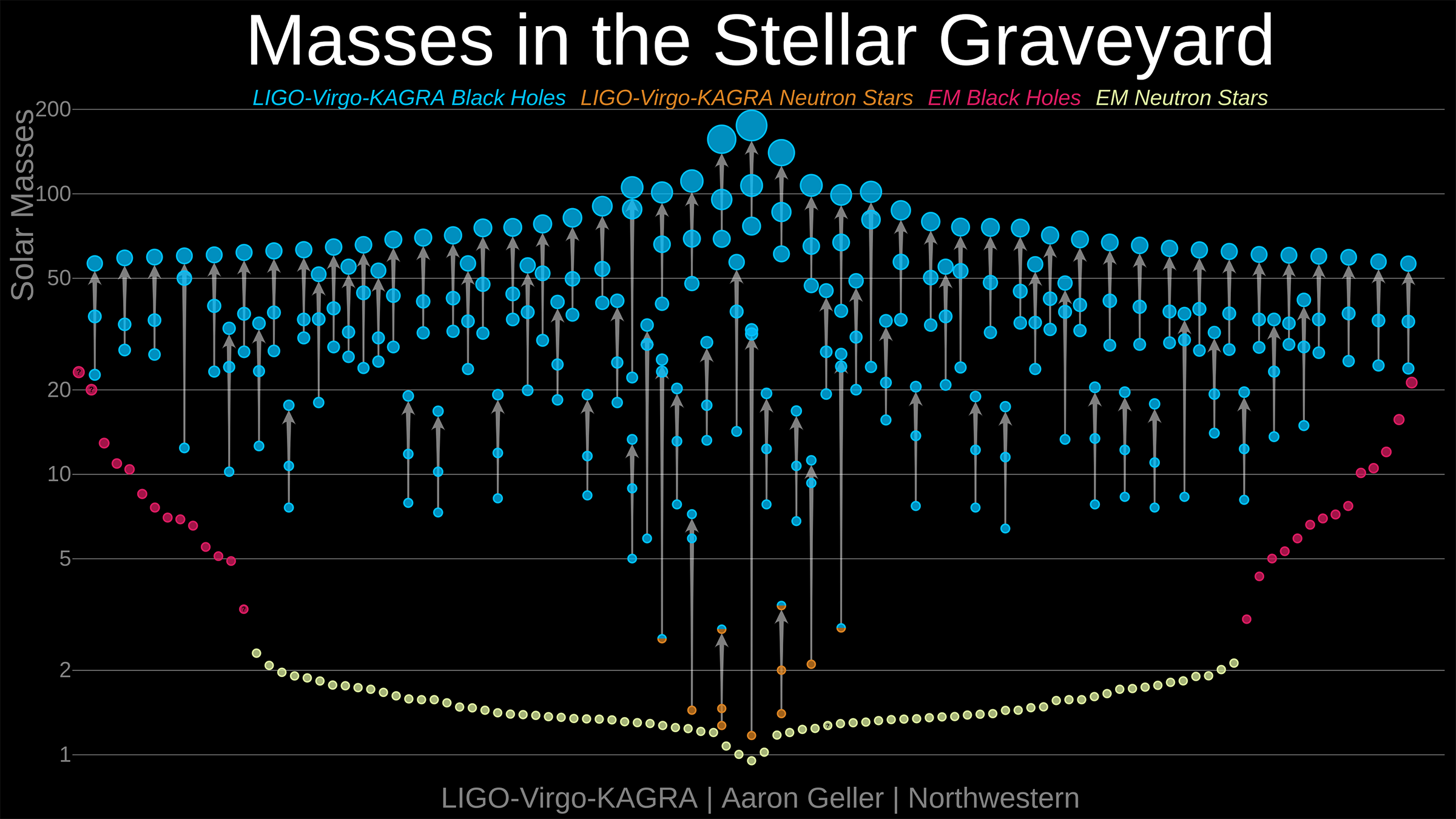 Chart showing masses of more than 100 black holes and neutron stars detected by gravitational waves