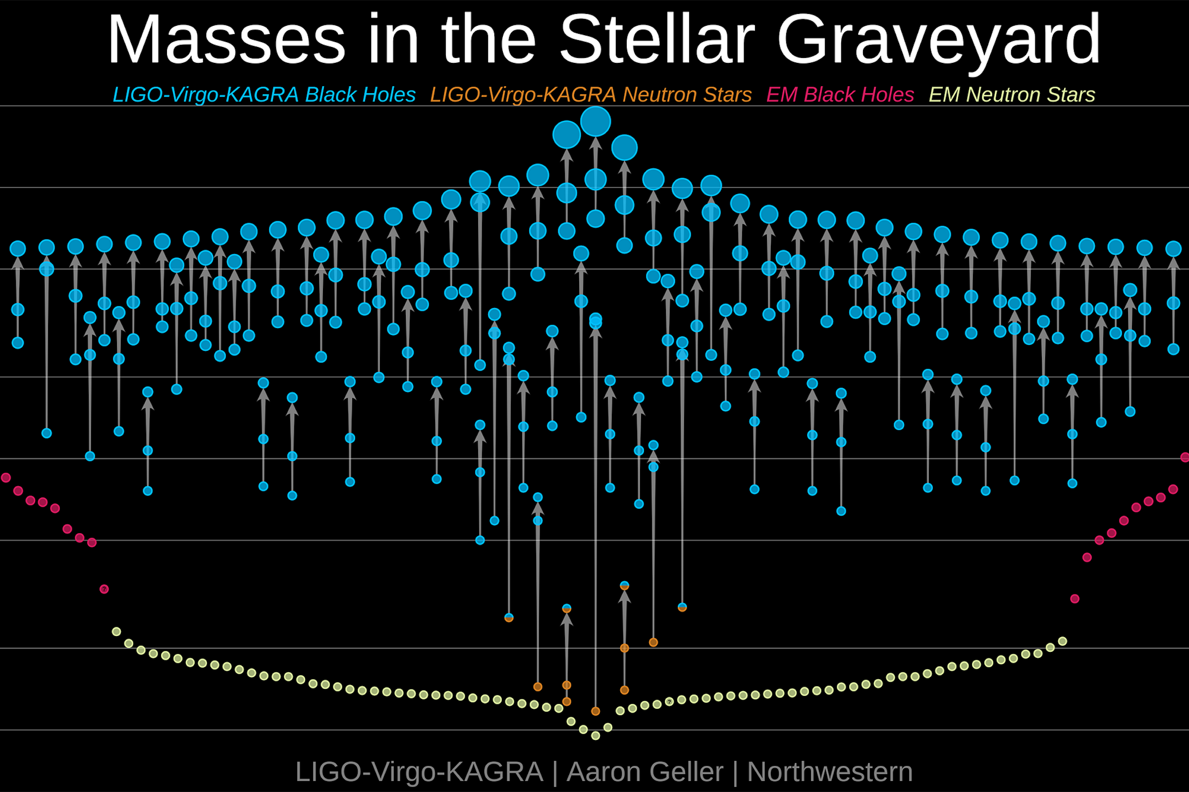 Chart showing masses of more than 100 black holes and neutron stars detected by gravitational waves