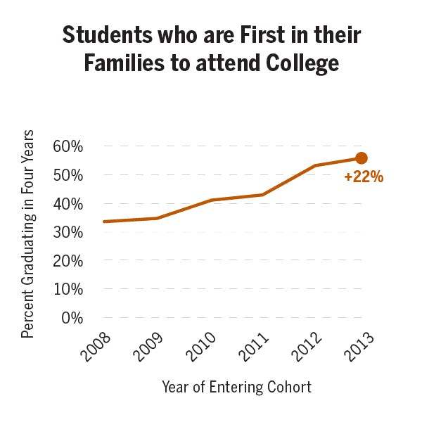 Graph showing students who are first in their families to attend college