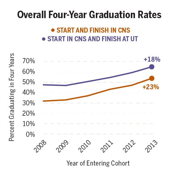 Graph showing overall four-year graduation rates